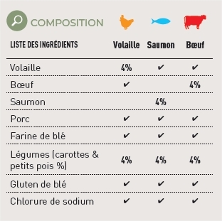 Sachet pour chat au volaille aux légumes 100% BIO - Made in France