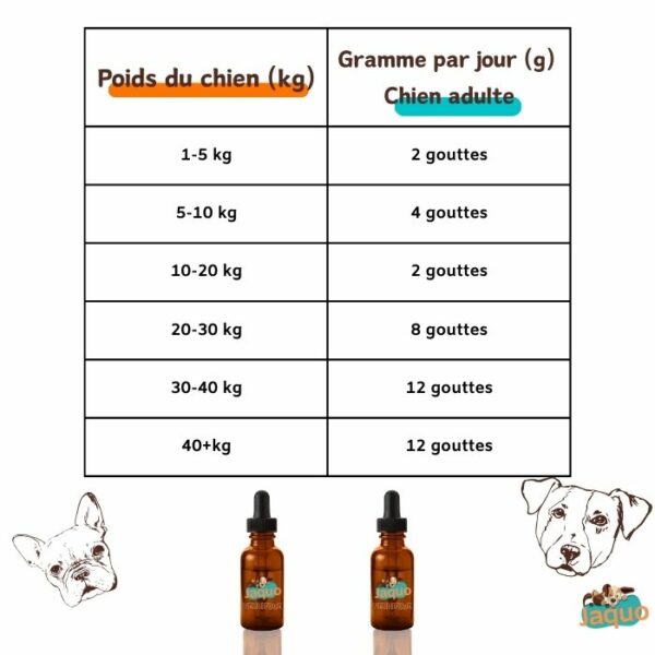 Tableau dosage Huile de CBD artisanale pour chiens