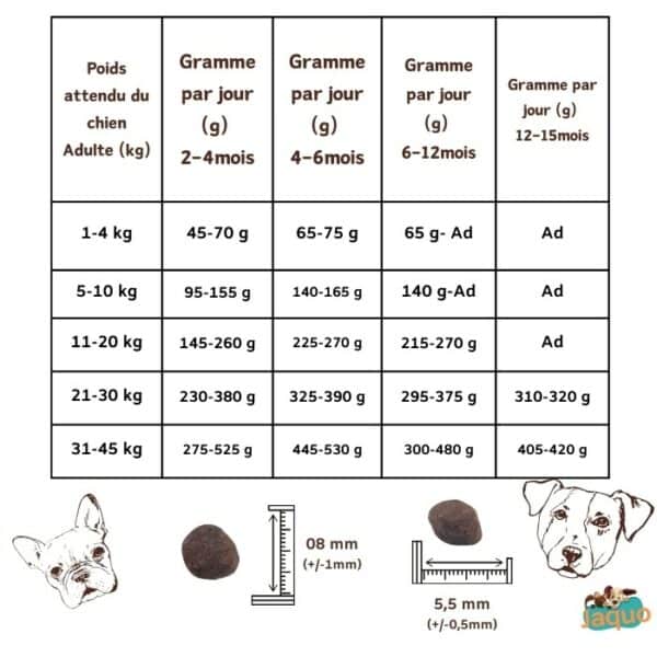 Tableau Ration Journalière Croquettes sans céréales volaille et saumon pour chiots de toutes races