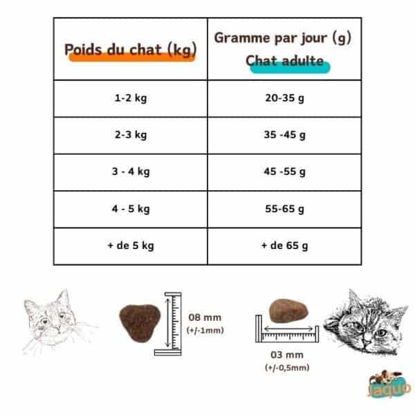 Tableau ration recette Croquettes sans céréales pour chats adultes au saumon poisson blanc